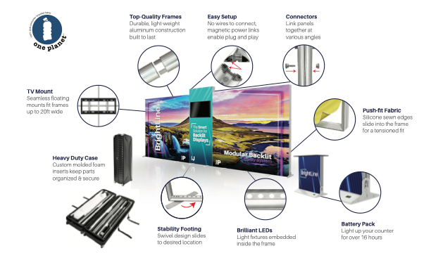 Diagram showing parts of a modular backlit display system, including TV mount, top-quality frames, easy setup connectors, push-fit fabric, heavy duty case, stability footing, brilliant LEDs, and a battery pack.